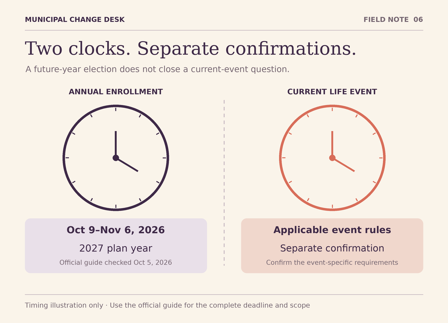 Two distinct clock faces show annual enrollment in fall 2026 leading to plan year 2027, and a current life event leading to its own applicable action and confirmation. A divider prevents one deadline from substituting for the other.