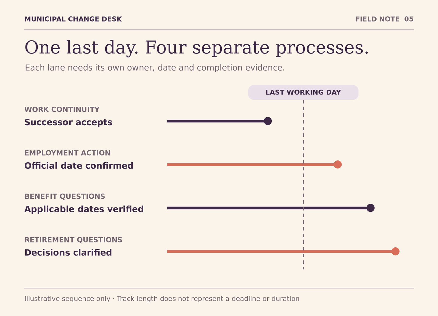 Four parallel lanes show work continuity, employment action, benefit questions and retirement questions. Each has its own owner and confirmation point; a vertical last-working-day line does not finish every lane.