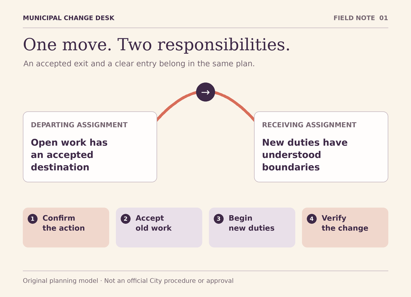 A bridge connects the departing assignment to the receiving assignment. Separate markers identify the approved action, old-work acceptance, reporting start and later verification.