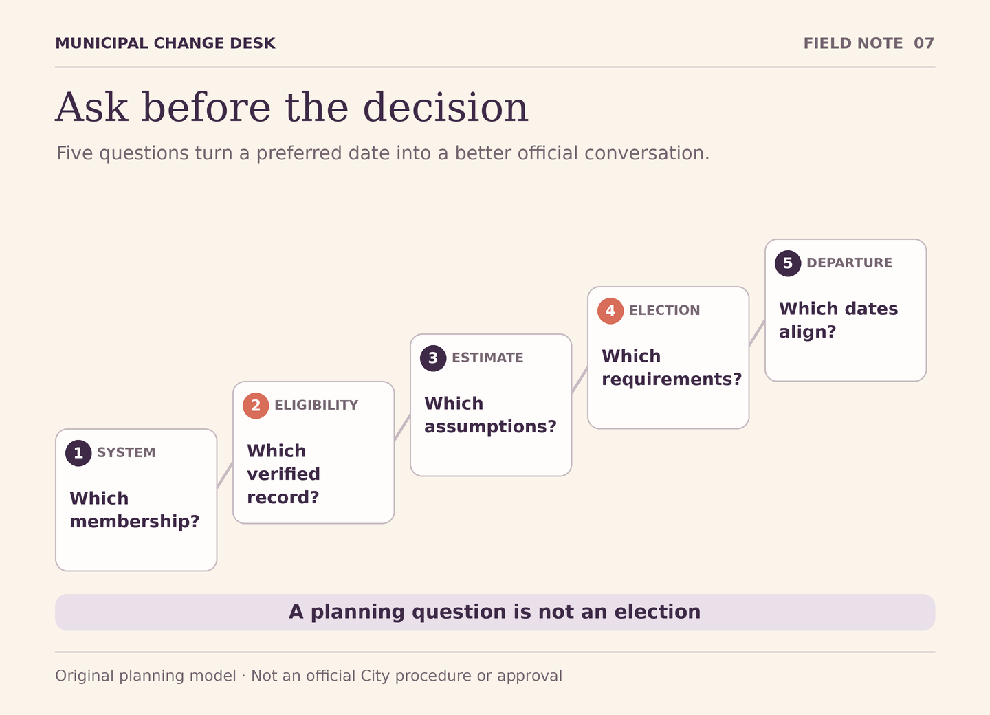 A stepped question path moves from system and membership to verified eligibility, estimate assumptions, election and filing requirements, and coordinated departure dates. Each step asks for evidence before moving to the next.