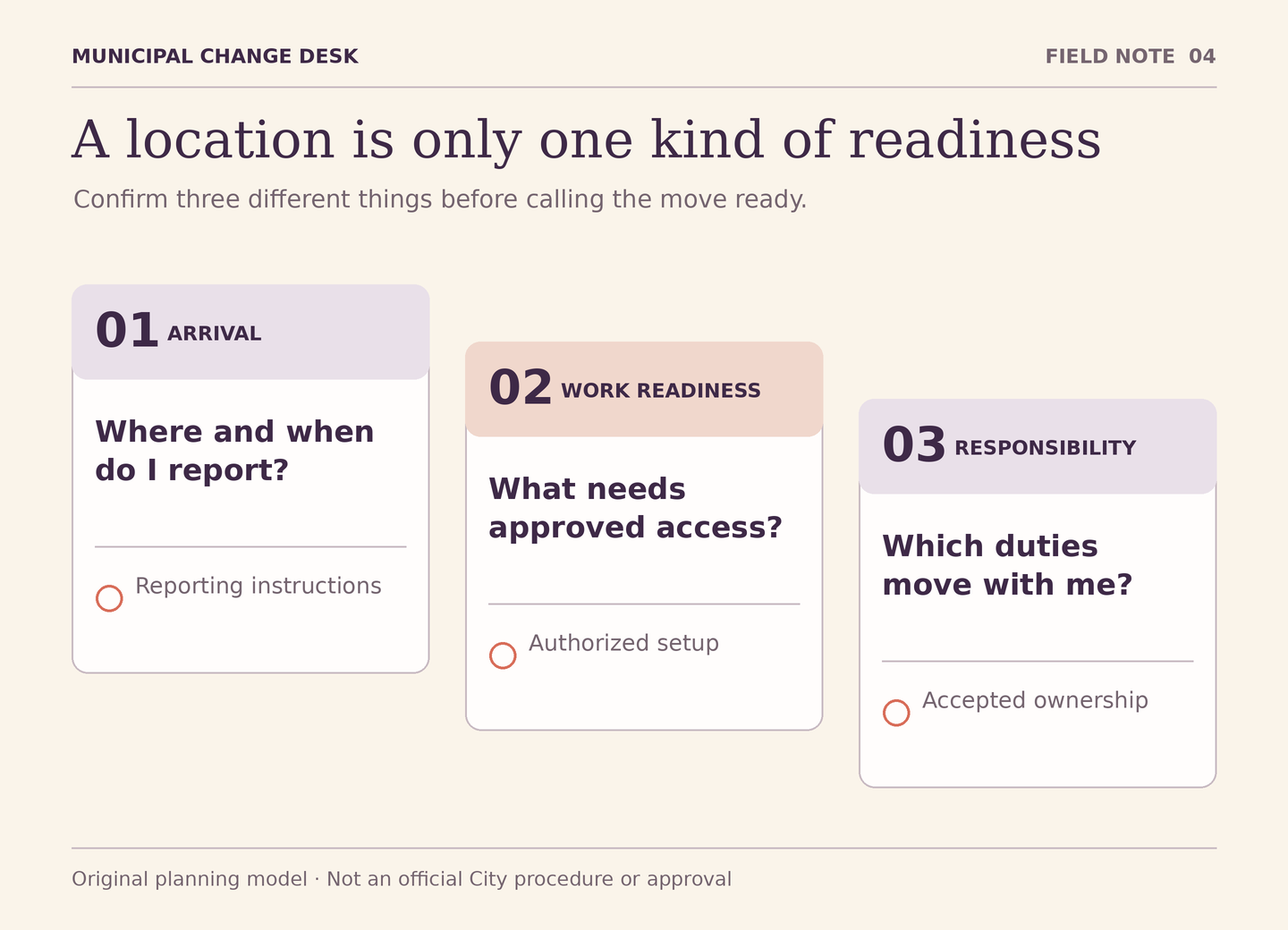 Three staggered panels separate arrival, work readiness and responsibility. Each has its own confirmation marker, showing that a known address does not complete the other two checks.