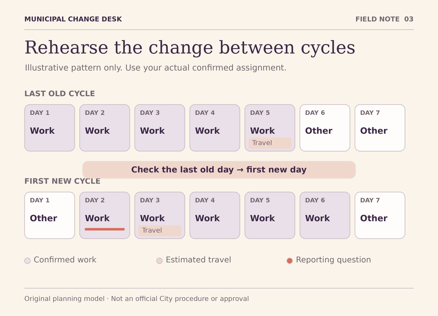 An upper strip shows the last old-pattern days and a lower strip the first new-pattern days. Separate markers distinguish confirmed work, estimated travel and an unresolved reporting question.